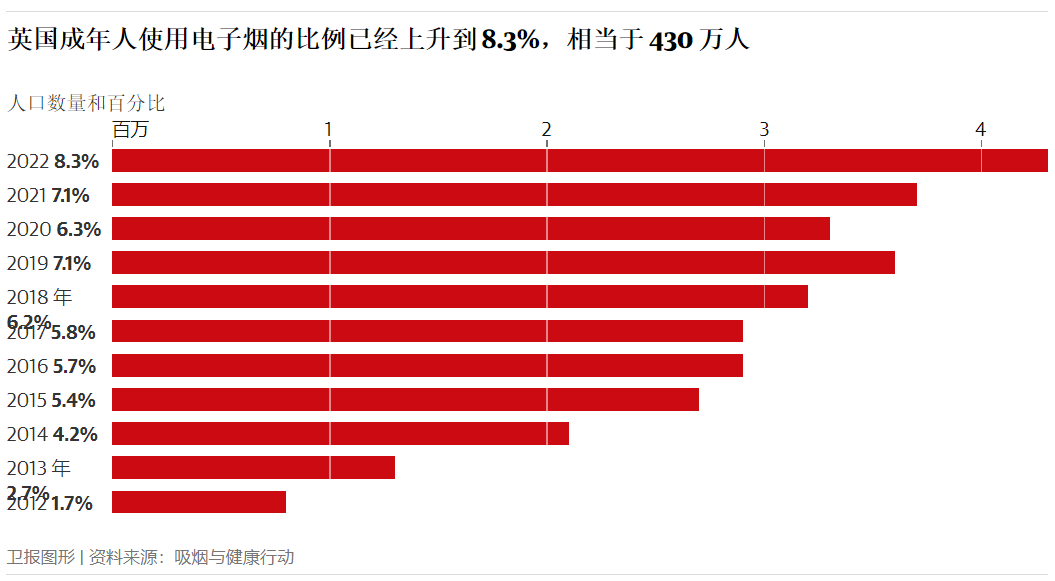 英国电子烟用户数2022